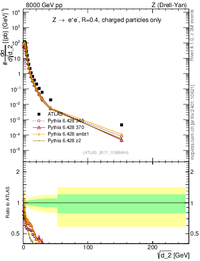 Plot of d2 in 8000 GeV pp collisions