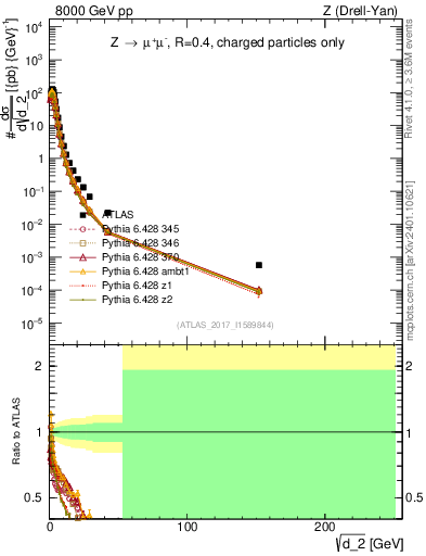Plot of d2 in 8000 GeV pp collisions