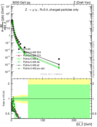 Plot of d2 in 8000 GeV pp collisions