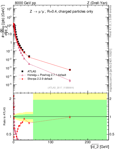 Plot of d2 in 8000 GeV pp collisions