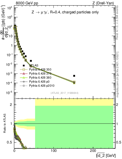 Plot of d2 in 8000 GeV pp collisions