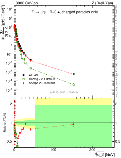Plot of d2 in 8000 GeV pp collisions