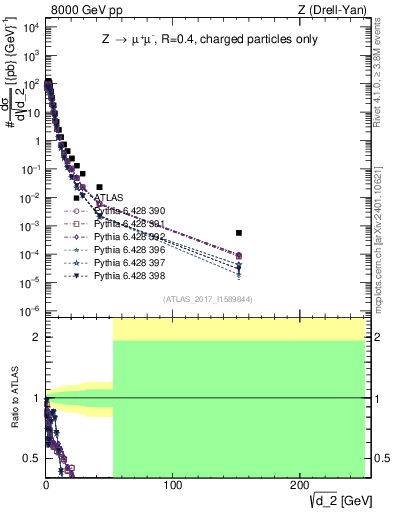 Plot of d2 in 8000 GeV pp collisions