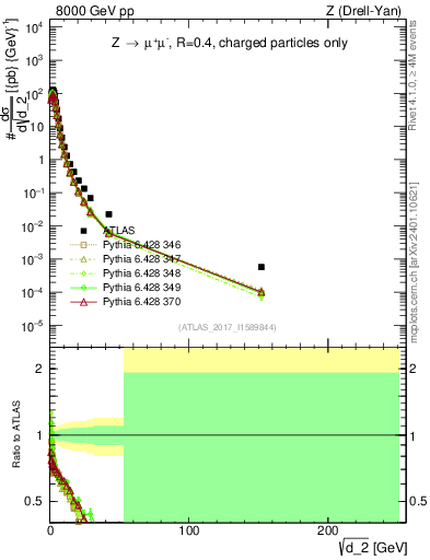 Plot of d2 in 8000 GeV pp collisions
