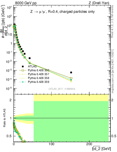 Plot of d2 in 8000 GeV pp collisions