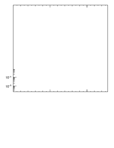 Plot of d2 in 8000 GeV pp collisions