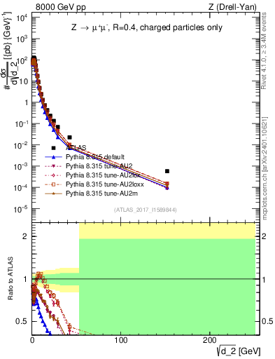 Plot of d2 in 8000 GeV pp collisions