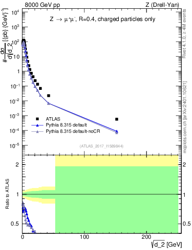 Plot of d2 in 8000 GeV pp collisions
