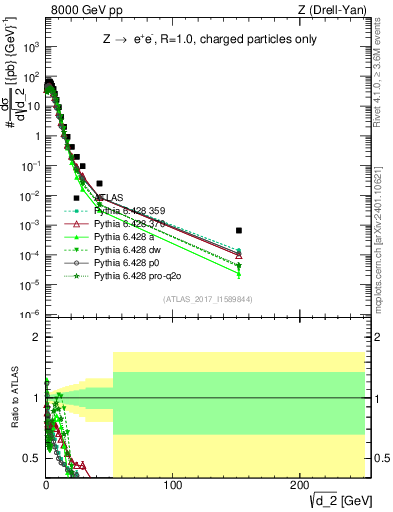 Plot of d2 in 8000 GeV pp collisions
