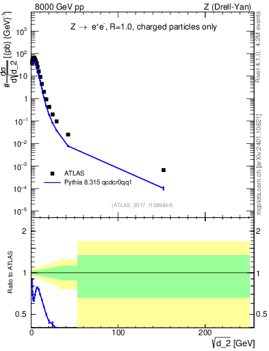 Plot of d2 in 8000 GeV pp collisions