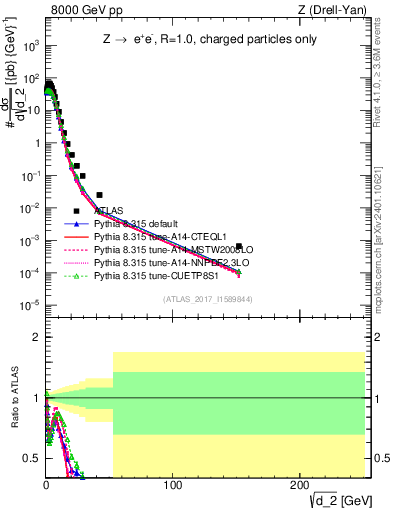 Plot of d2 in 8000 GeV pp collisions