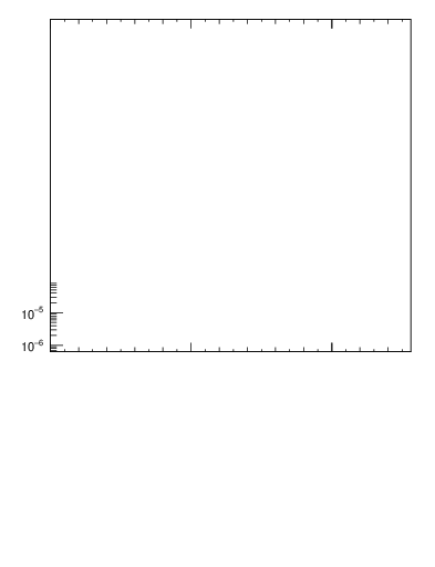 Plot of d2 in 8000 GeV pp collisions