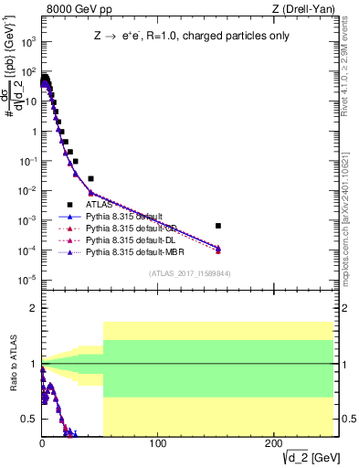 Plot of d2 in 8000 GeV pp collisions