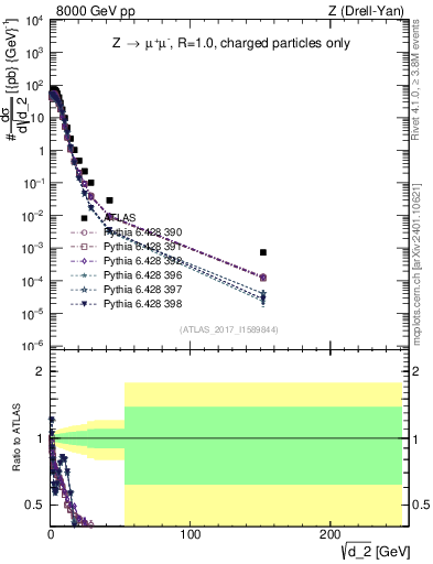 Plot of d2 in 8000 GeV pp collisions