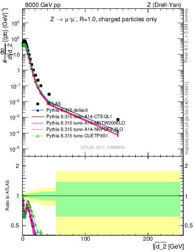 Plot of d2 in 8000 GeV pp collisions