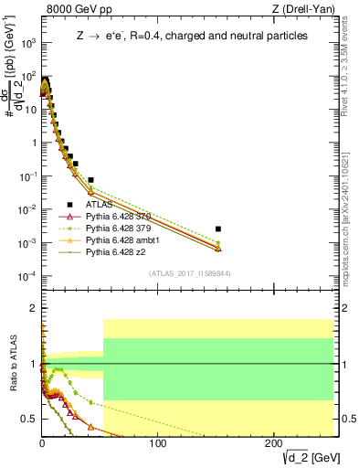 Plot of d2 in 8000 GeV pp collisions