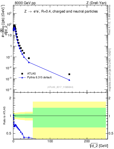 Plot of d2 in 8000 GeV pp collisions