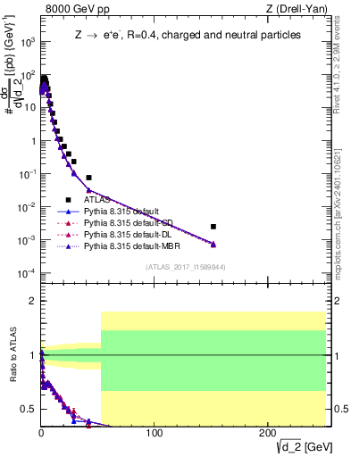 Plot of d2 in 8000 GeV pp collisions