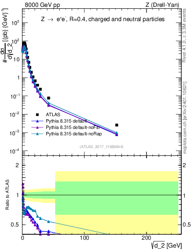 Plot of d2 in 8000 GeV pp collisions