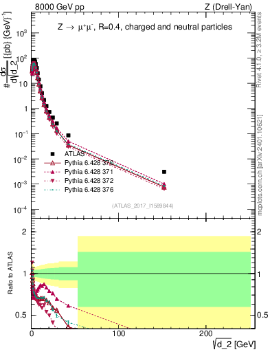 Plot of d2 in 8000 GeV pp collisions