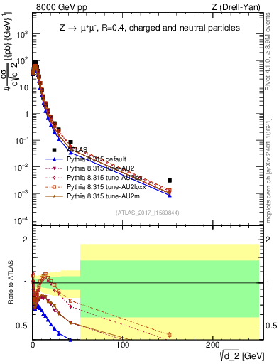 Plot of d2 in 8000 GeV pp collisions
