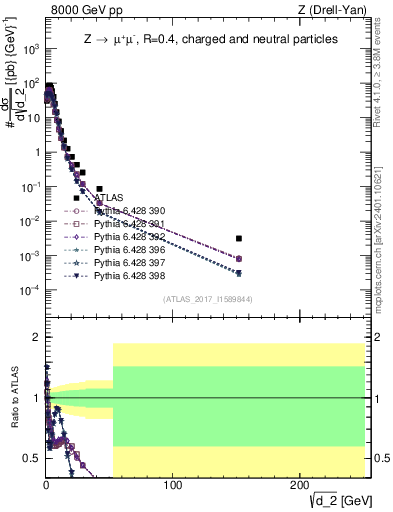 Plot of d2 in 8000 GeV pp collisions