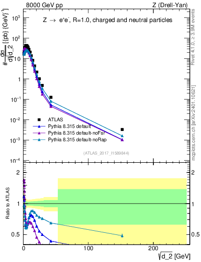 Plot of d2 in 8000 GeV pp collisions