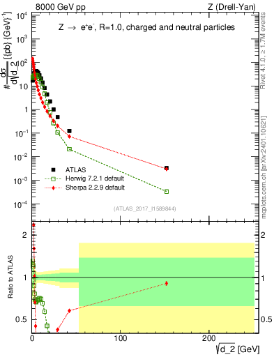 Plot of d2 in 8000 GeV pp collisions