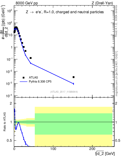 Plot of d2 in 8000 GeV pp collisions