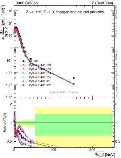 Plot of d2 in 8000 GeV pp collisions