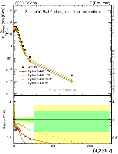 Plot of d2 in 8000 GeV pp collisions