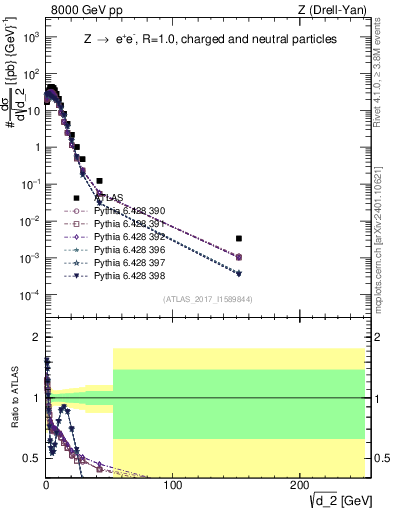 Plot of d2 in 8000 GeV pp collisions