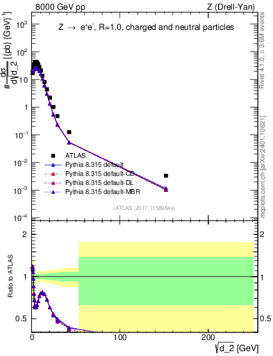 Plot of d2 in 8000 GeV pp collisions