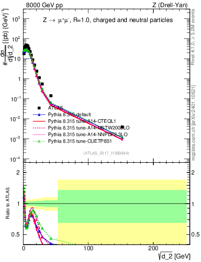 Plot of d2 in 8000 GeV pp collisions