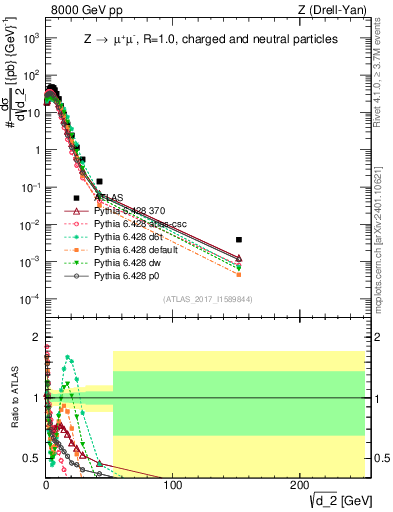 Plot of d2 in 8000 GeV pp collisions