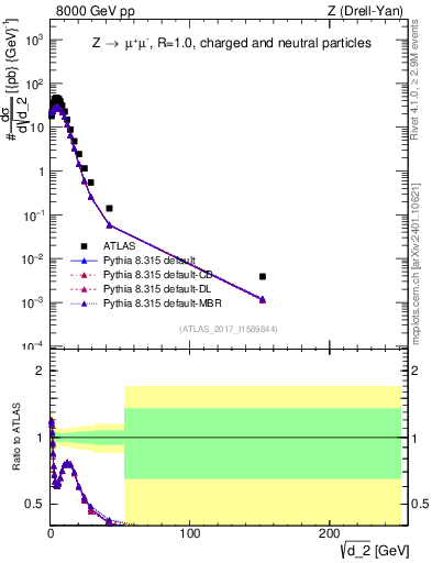 Plot of d2 in 8000 GeV pp collisions