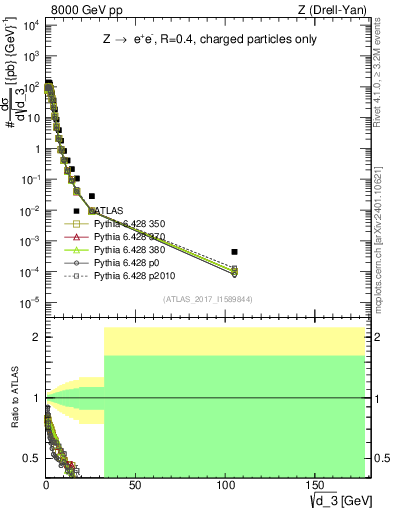 Plot of d3 in 8000 GeV pp collisions