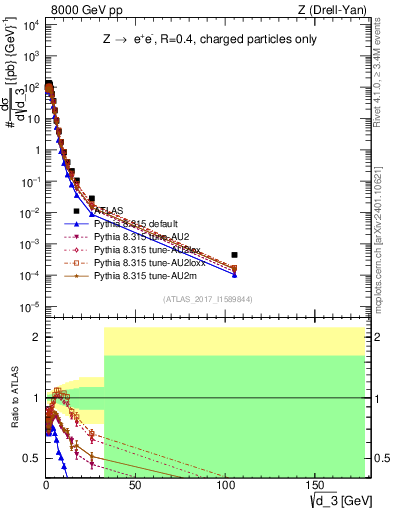 Plot of d3 in 8000 GeV pp collisions