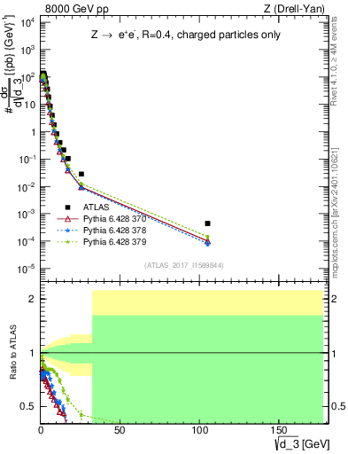 Plot of d3 in 8000 GeV pp collisions