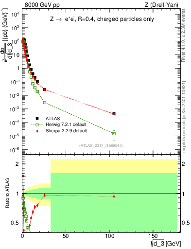 Plot of d3 in 8000 GeV pp collisions
