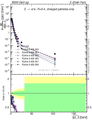 Plot of d3 in 8000 GeV pp collisions