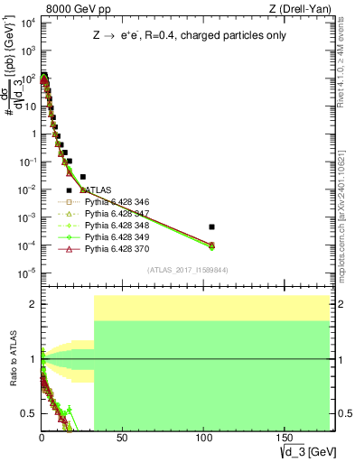 Plot of d3 in 8000 GeV pp collisions