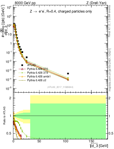Plot of d3 in 8000 GeV pp collisions