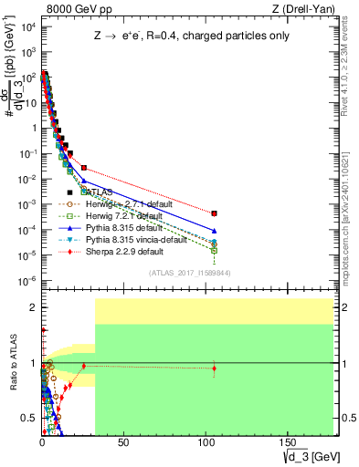 Plot of d3 in 8000 GeV pp collisions
