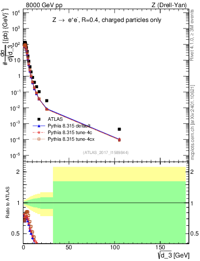 Plot of d3 in 8000 GeV pp collisions