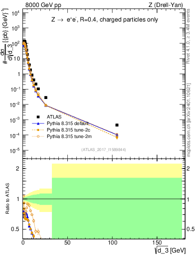 Plot of d3 in 8000 GeV pp collisions