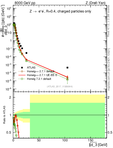 Plot of d3 in 8000 GeV pp collisions
