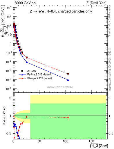 Plot of d3 in 8000 GeV pp collisions