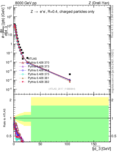 Plot of d3 in 8000 GeV pp collisions