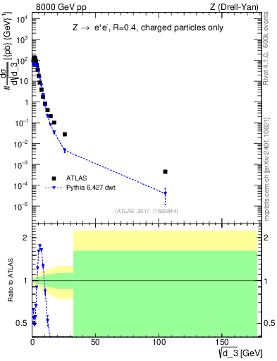 Plot of d3 in 8000 GeV pp collisions